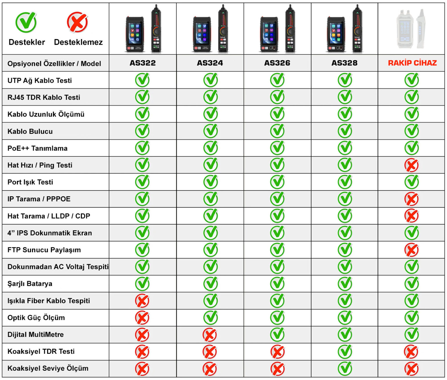 RJ45 AĞ KABLOSU, FİBER KABLO VE ZAYIF AKIM KABLO TEST CİHAZI AS 328